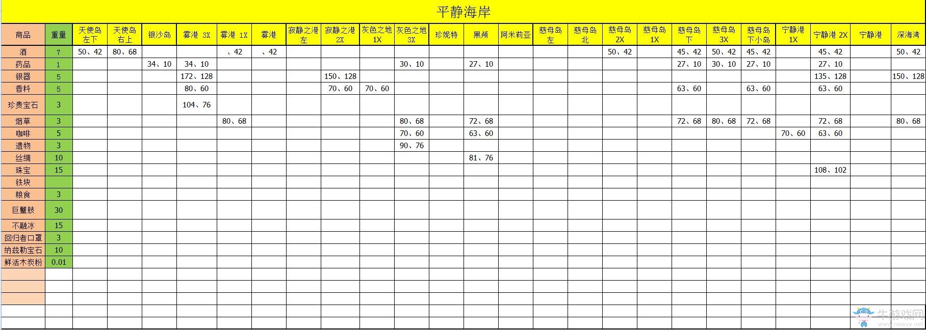 《暴風(fēng)雨》登船戰(zhàn)玩法技巧及資源物品價格表
