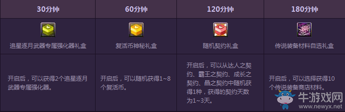 《DNF》8月累積在線得好禮活動(dòng)