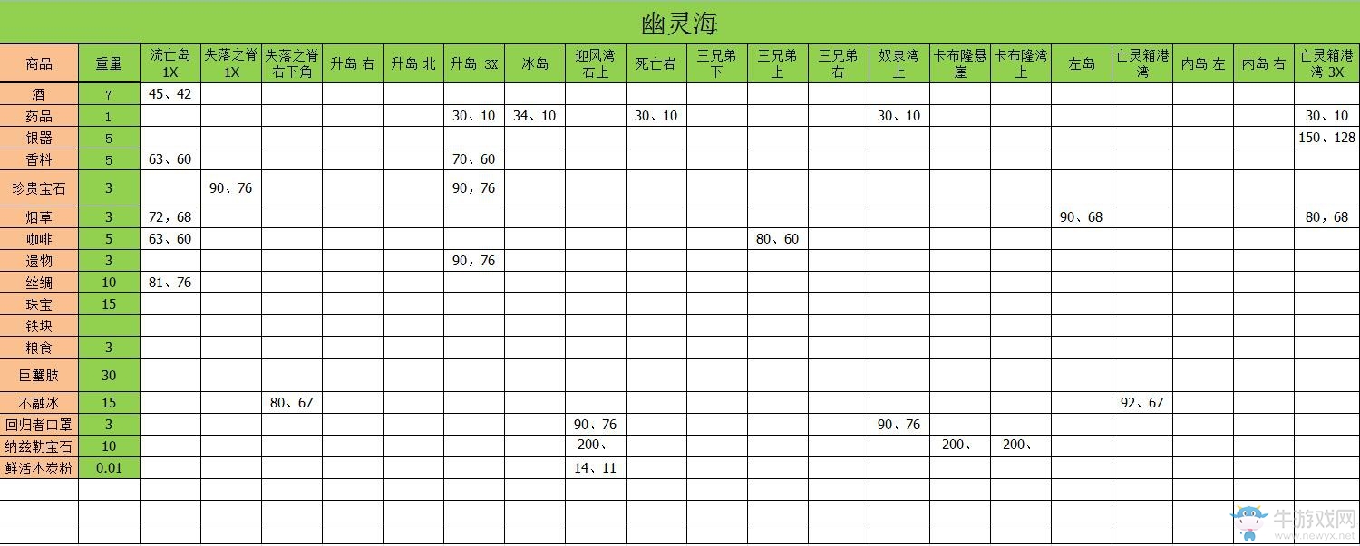 《暴風(fēng)雨》登船戰(zhàn)玩法技巧及資源物品價格表