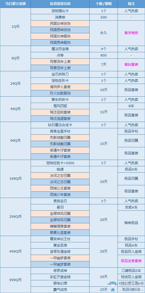 《QQ飛車(chē)》9月消費(fèi)獲絕版民國(guó)系列服飾