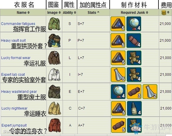 《輻射避：難所》常用配方所需材料一覽