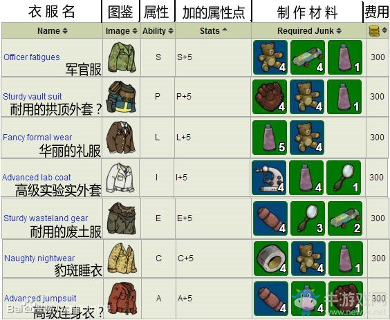 《輻射避：難所》常用配方所需材料一覽