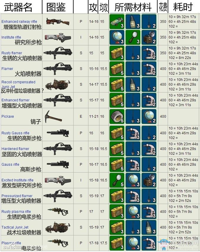 《輻射避：難所》常用配方所需材料一覽