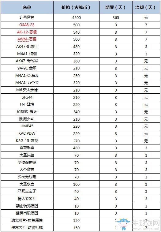 《cf》9月新版本爆料 新英雄武器沙鷹天神來襲