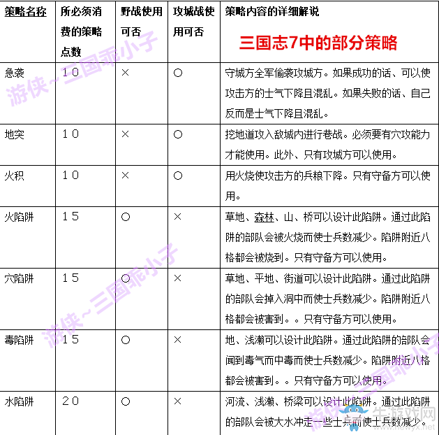 《三國志13威力加強(qiáng)版》威名戰(zhàn)術(shù)要沖要塞系統(tǒng)介紹