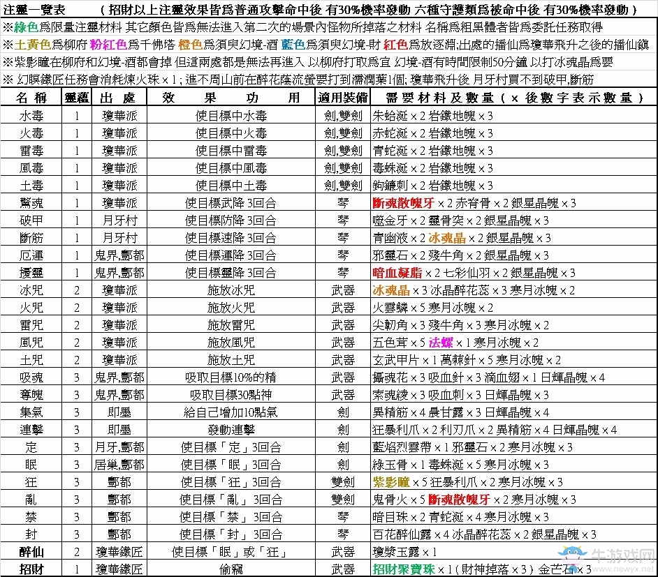 《仙劍奇?zhèn)b傳4》注靈效果及所需材料一覽
