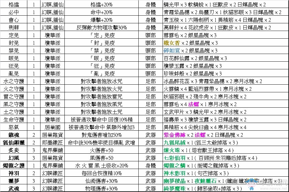 《仙劍奇?zhèn)b傳4》注靈效果及所需材料一覽