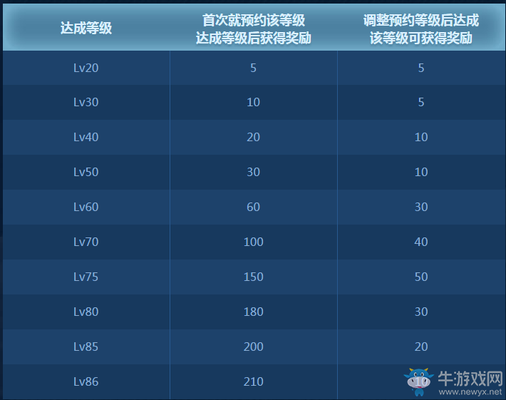 《DNF》2016全職Lv預約得好禮活動