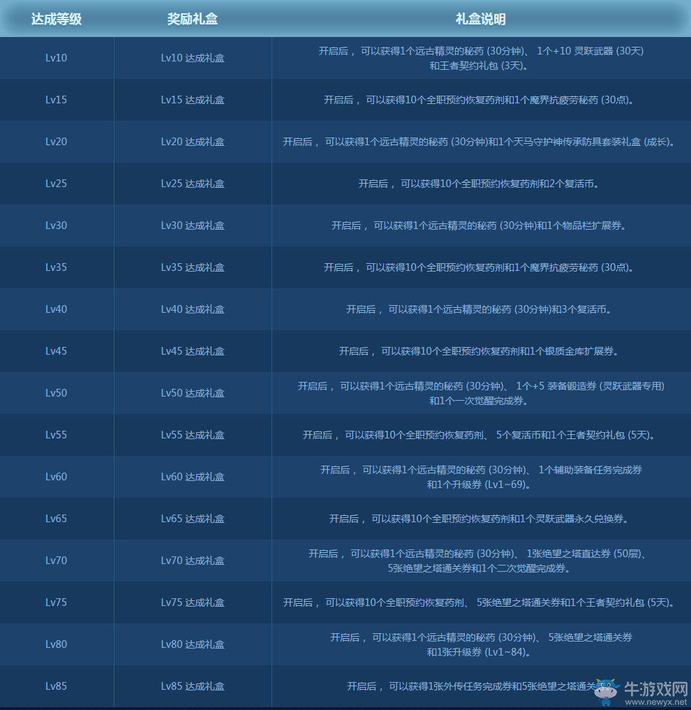 《DNF》2016全職Lv預約得好禮活動