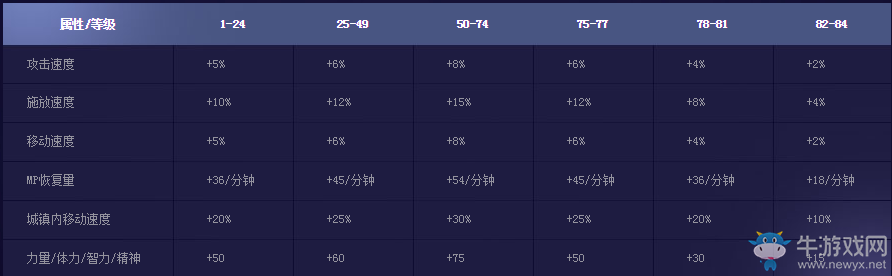 《DNF》外傳職業自我覺醒慶典活動