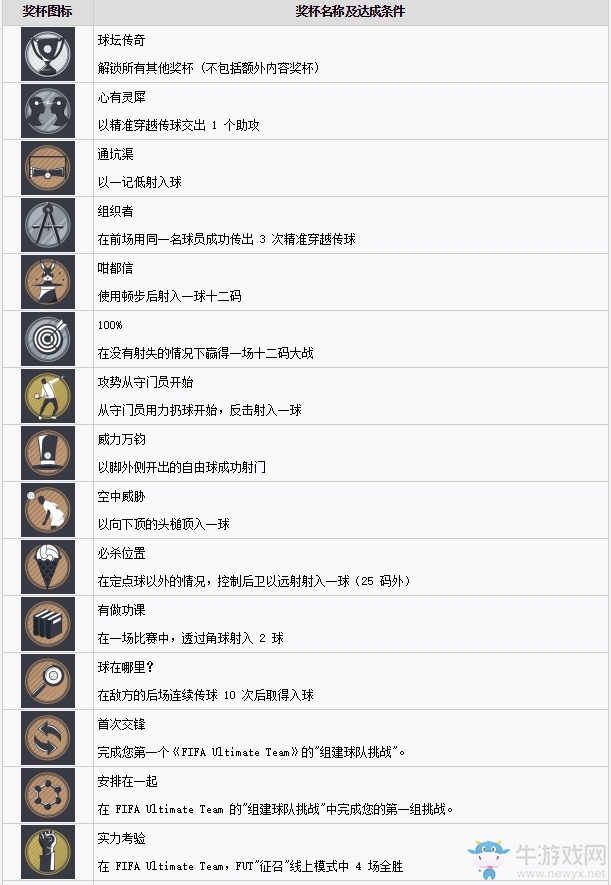 《FIFA 17》中文獎(jiǎng)杯列表一覽