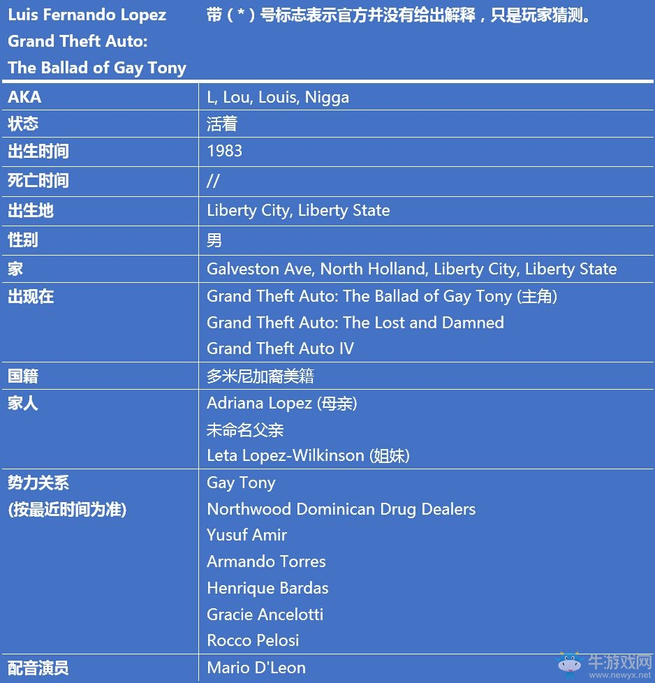 《GTA》俠盜獵車系列主角信息背景故事