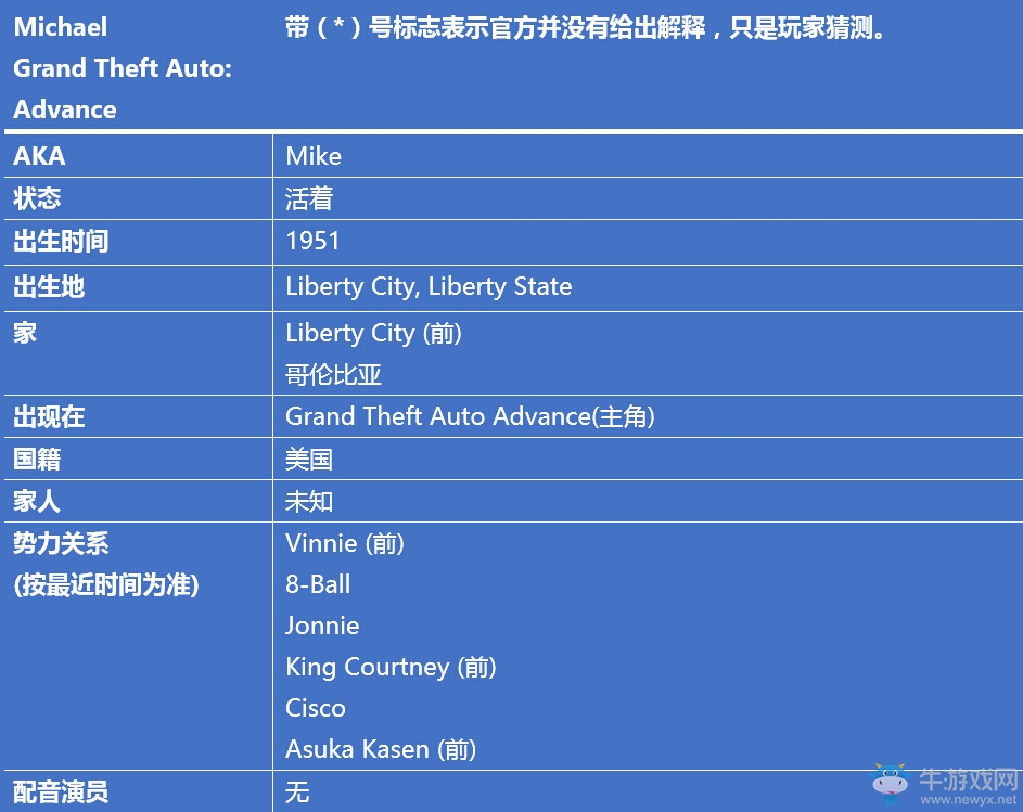 《GTA》俠盜獵車系列主角信息背景故事