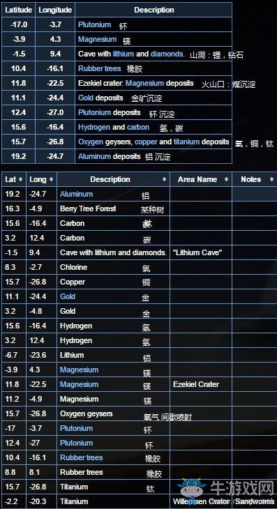 《奧西里斯：新黎明》全資源坐標位置