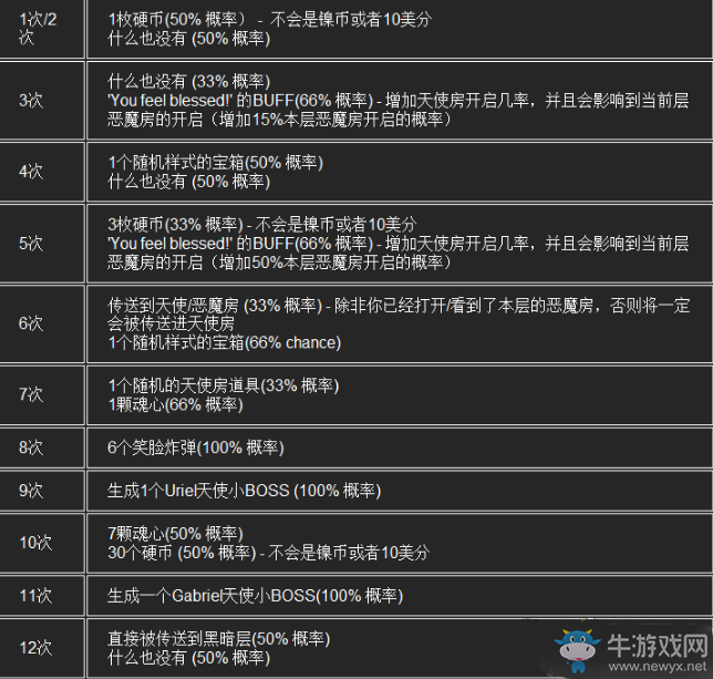 《以撒的結(jié)合：胎衣》獻(xiàn)祭房攻略