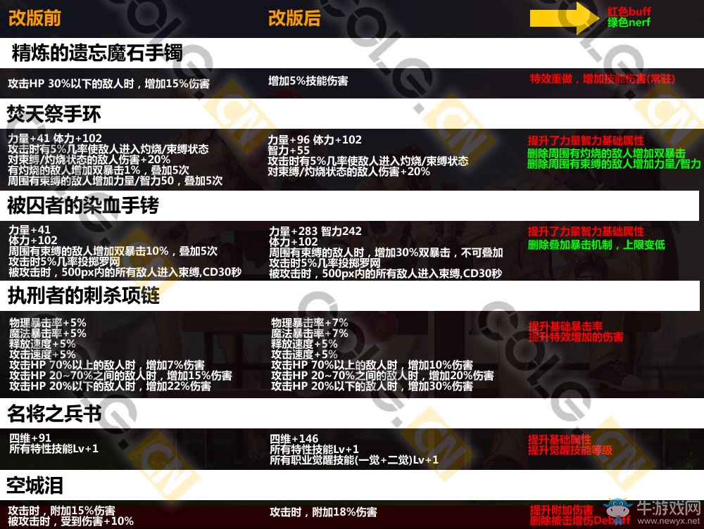 《DNF》11月17日更新匯總