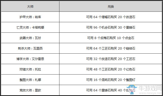 《流放之路》商店配方大全