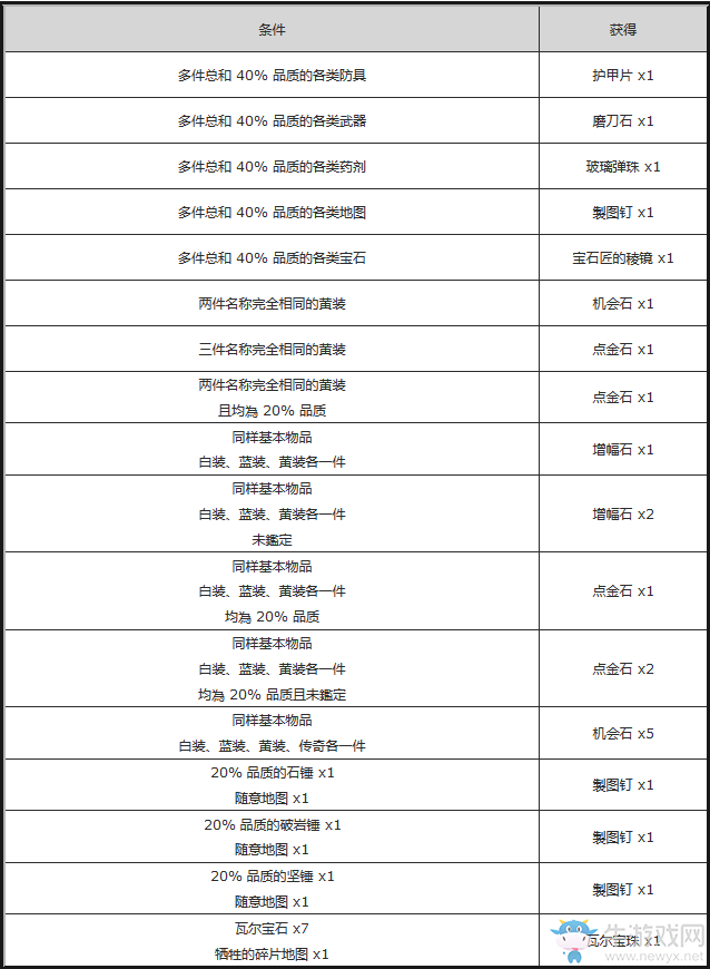 《流放之路》商店配方大全