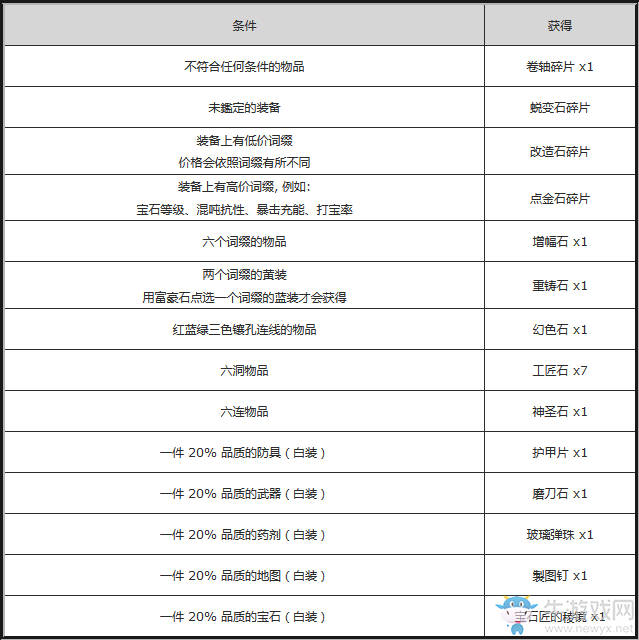 《流放之路》商店配方大全