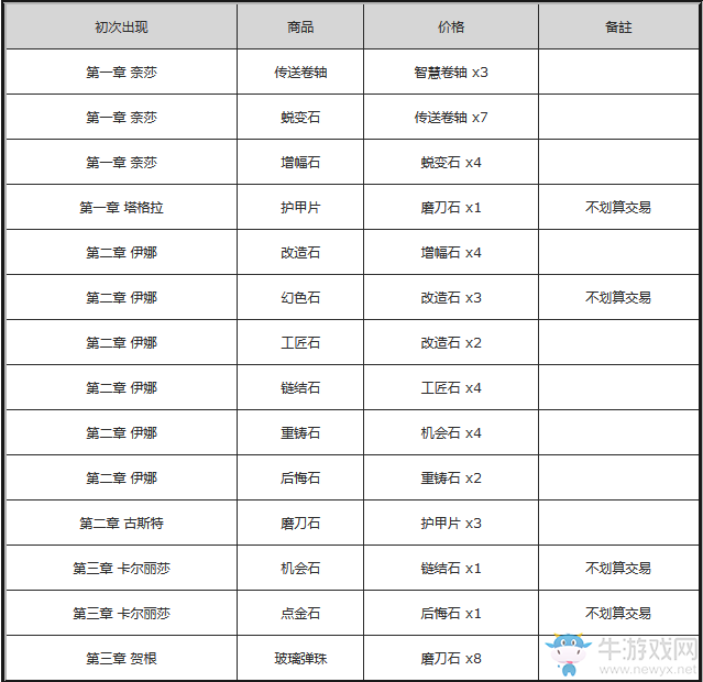 《流放之路》商店配方大全