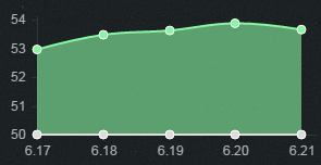 《LOL》6.21版本強(qiáng)勢(shì)英雄 輸贏盡在掌握之中