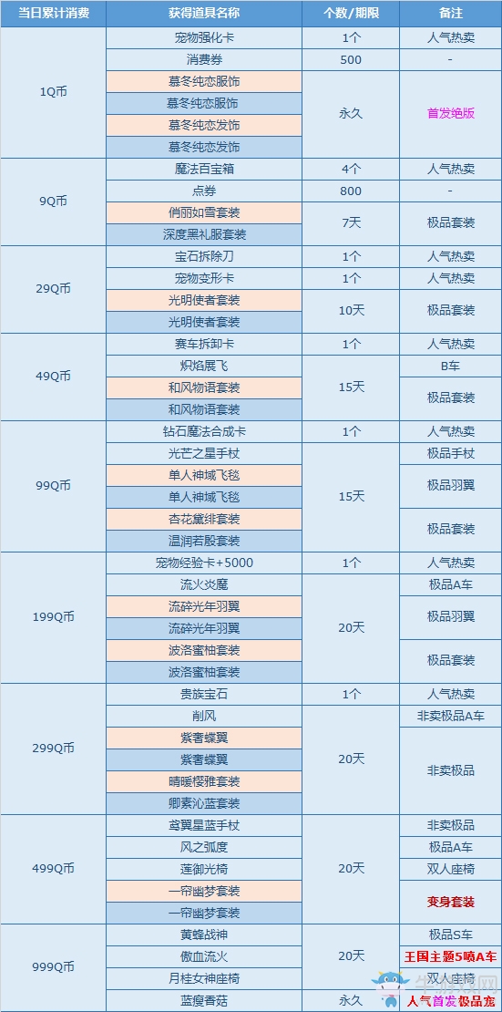 《QQ飛車》11月消費(fèi)送禮更新 首發(fā)藍(lán)瘦香菇來襲