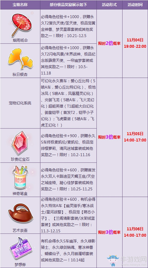 《QQ飛車》月初寶箱多倍 三倍爆率得永久T2