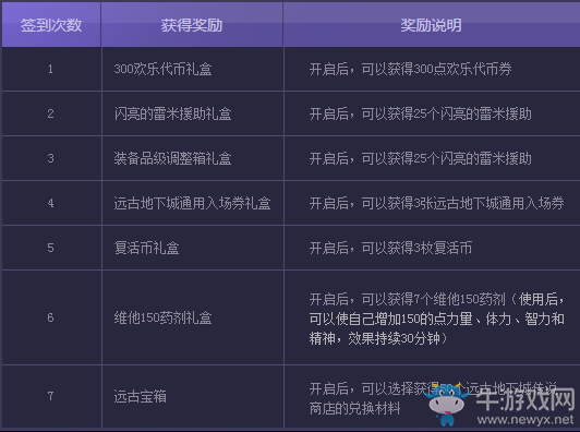 《DNF》11月每日簽到得好禮