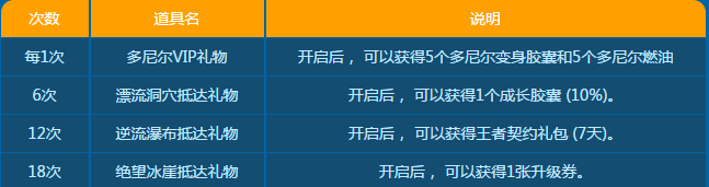 《DNF》多尼爾環游記 好禮等你拿