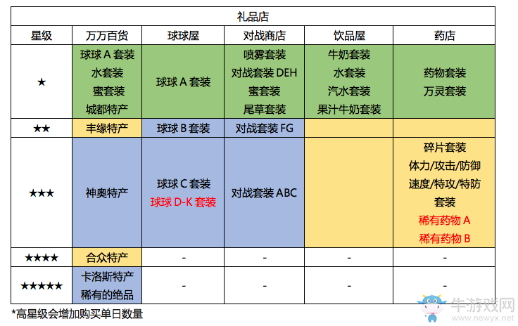 《口袋妖怪：太陽(yáng)/月亮》圓慶廣場(chǎng)店鋪道具一覽