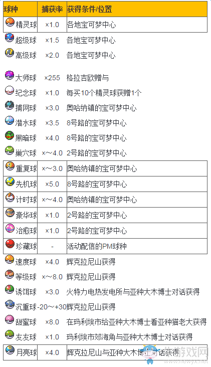 《口袋妖怪：太陽/月亮》全精靈球獲得方法