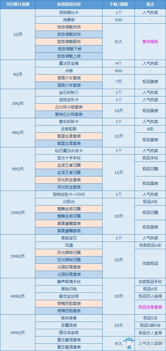 《QQ飛車》12月消費(fèi)回饋 1Q幣領(lǐng)首發(fā)絕版極品