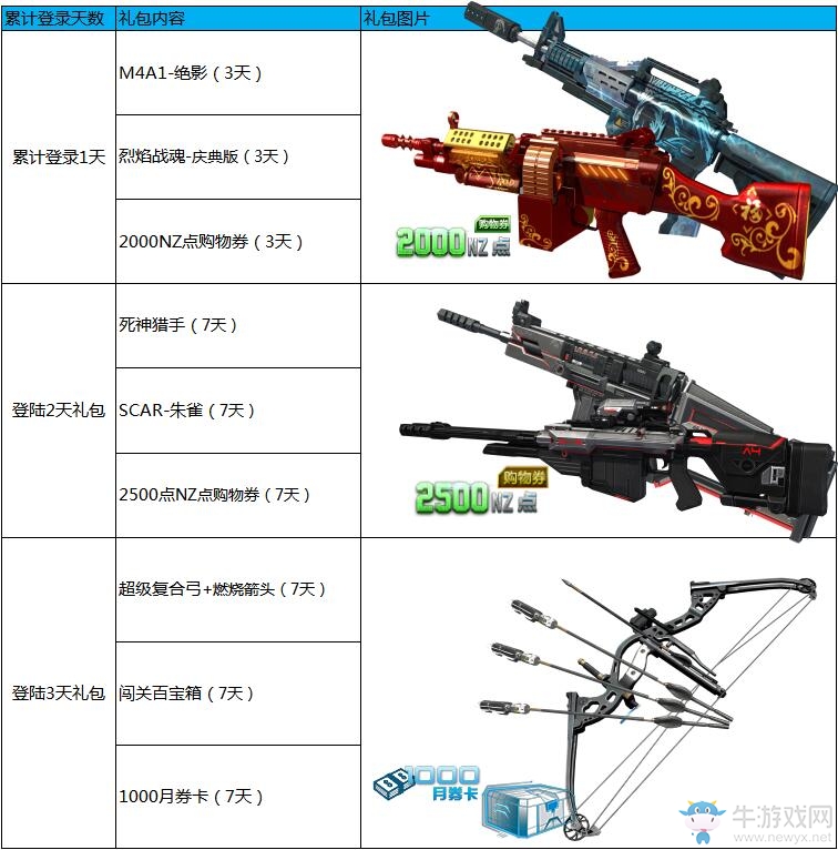 《逆戰(zhàn)》備戰(zhàn)獵場新版本 周末送錢再升級