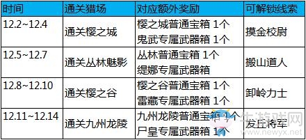 《逆戰(zhàn)》備戰(zhàn)獵場新版本 周末送錢再升級