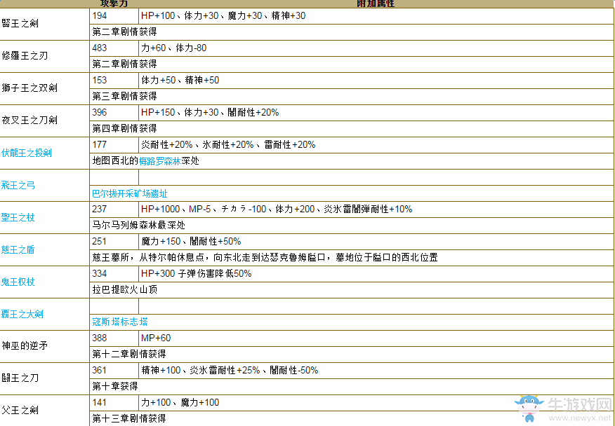 《最終幻想15》全幻影劍收集攻略