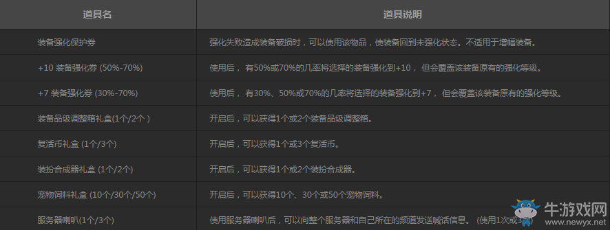 《DNF》暢快酷跑 跑出豪禮