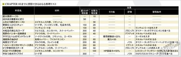 《最終幻想15》生活技能詳細(xì)說明