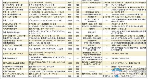 《最終幻想15》生活技能詳細(xì)說明