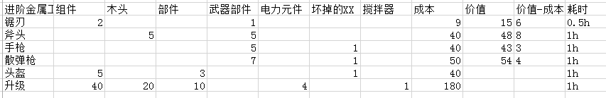 《這是我的戰(zhàn)爭》全物品合成表