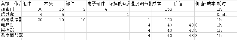 《這是我的戰(zhàn)爭》全物品合成表