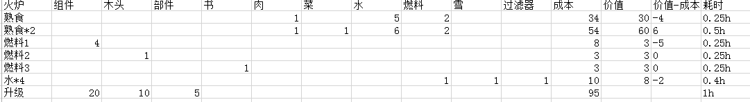 《這是我的戰(zhàn)爭》全物品合成表