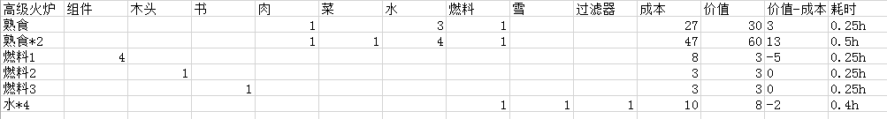 《這是我的戰(zhàn)爭》全物品合成表