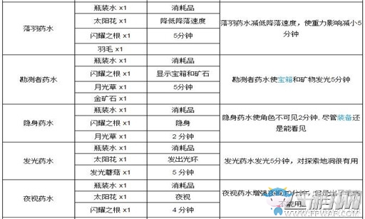 《泰拉瑞亞》藥劑合成表大全