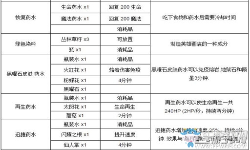 《泰拉瑞亞》藥劑合成表大全