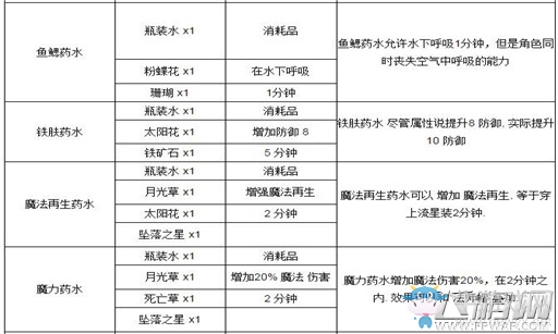 《泰拉瑞亞》藥劑合成表大全