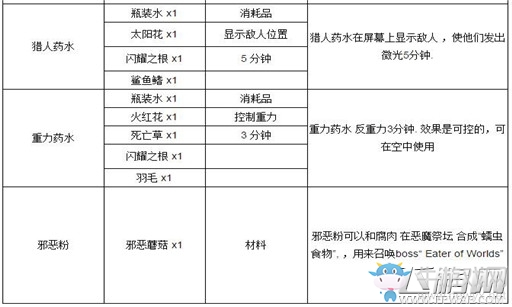 《泰拉瑞亞》藥劑合成表大全
