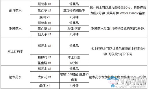 《泰拉瑞亞》藥劑合成表大全
