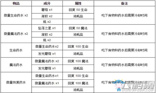 《泰拉瑞亞》藥劑合成表大全