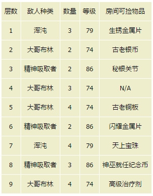 《最終幻想15》最終隱藏迷宮完整攻略