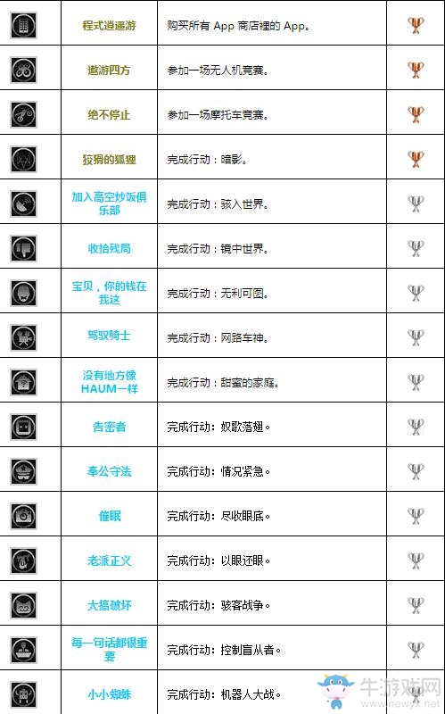 《看門狗2》全獎杯列表一覽